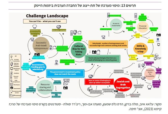 מיפוי מערכת של תת- ייצוג של החברה הערבית ביזמות הייטק