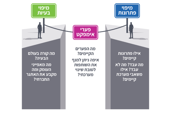 מיפוי פערי אימפקט