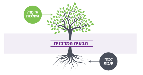 תרשים 9: מודל עץ הבעיה